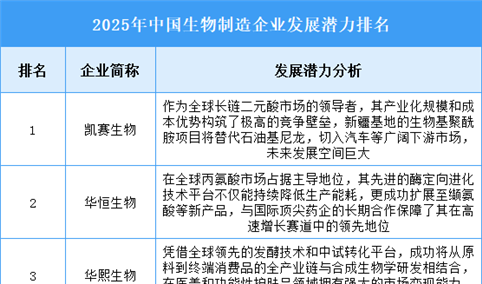 2025年中国生物制造企业发展潜力排名