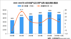 2025年1-10月中国气态天然气进口数据统计分析：进口量同比增长7.6%