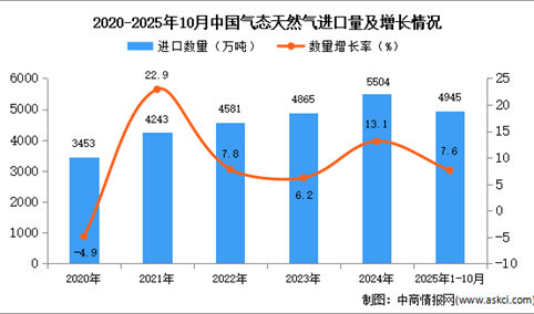 2025年1-10月中国气态天然气进口数据统计分析：进口量同比增长7.6%