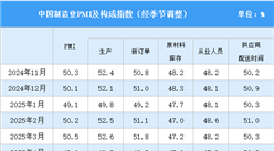 2025年11月制造业采购经理指数PMI分析：制造业景气水平有所改善（图）