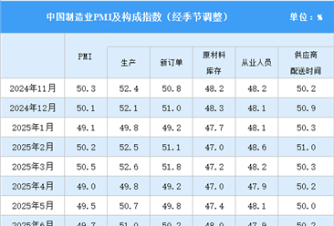 2025年11月制造业采购经理指数PMI分析：制造业景气水平有所改善（图）