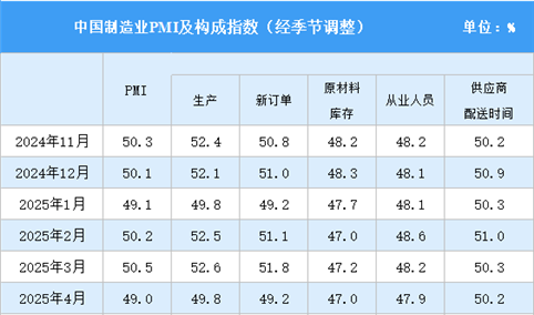 2025年11月制造业采购经理指数PMI分析：制造业景气水平有所改善（图）