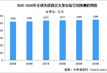 2026年全球光伏固定支架及跟踪支架市场规模预测分析（图）