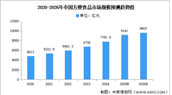 2026年中国方便食品市场规模及结构预测分析（图）