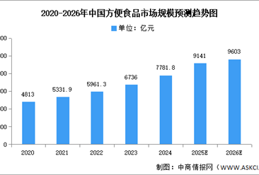 2026年中国方便食品市场规模及结构预测分析（图）