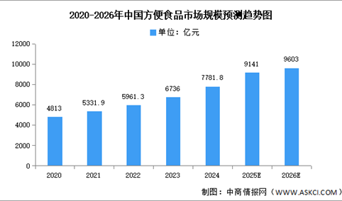 2026年中国方便食品市场规模及结构预测分析（图）
