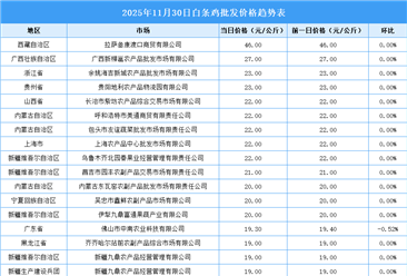 2025年12月1日全国各地最新白条鸡价格行情走势分析
