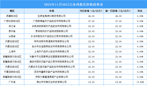 2025年12月1日全国各地最新白条鸡价格行情走势分析