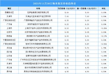 2025年12月1日全国各地最新大米价格行情走势分析