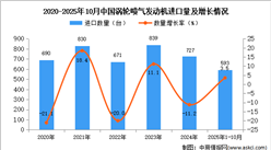 2025年1-10月中国涡轮喷气发动机进口数据统计分析：进口量593架