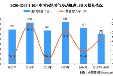 2025年1-10月中国涡轮喷气发动机进口数据统计分析：进口量593架