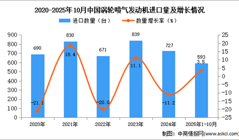 2025年1-10月中国涡轮喷气发动机进口数据统计分析：进口量593架