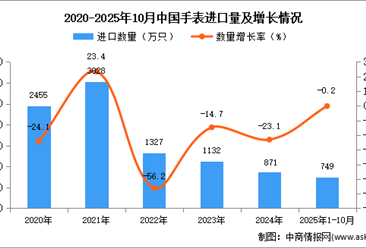 2025年1-10月中国手表进口数据统计分析：进口量同比下降0.2%
