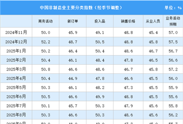 2025年11月非制造业商务活动指数分析（图）
