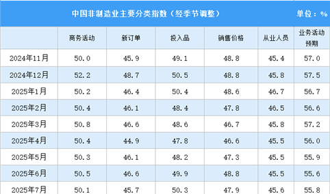 2025年11月非制造业商务活动指数分析（图）