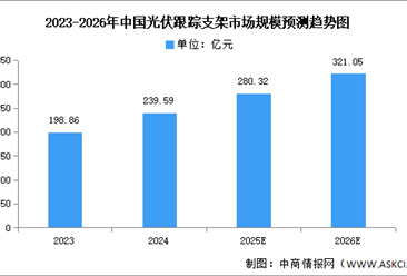 2026年全球及中国光伏跟踪支架市场规模预测分析（图）