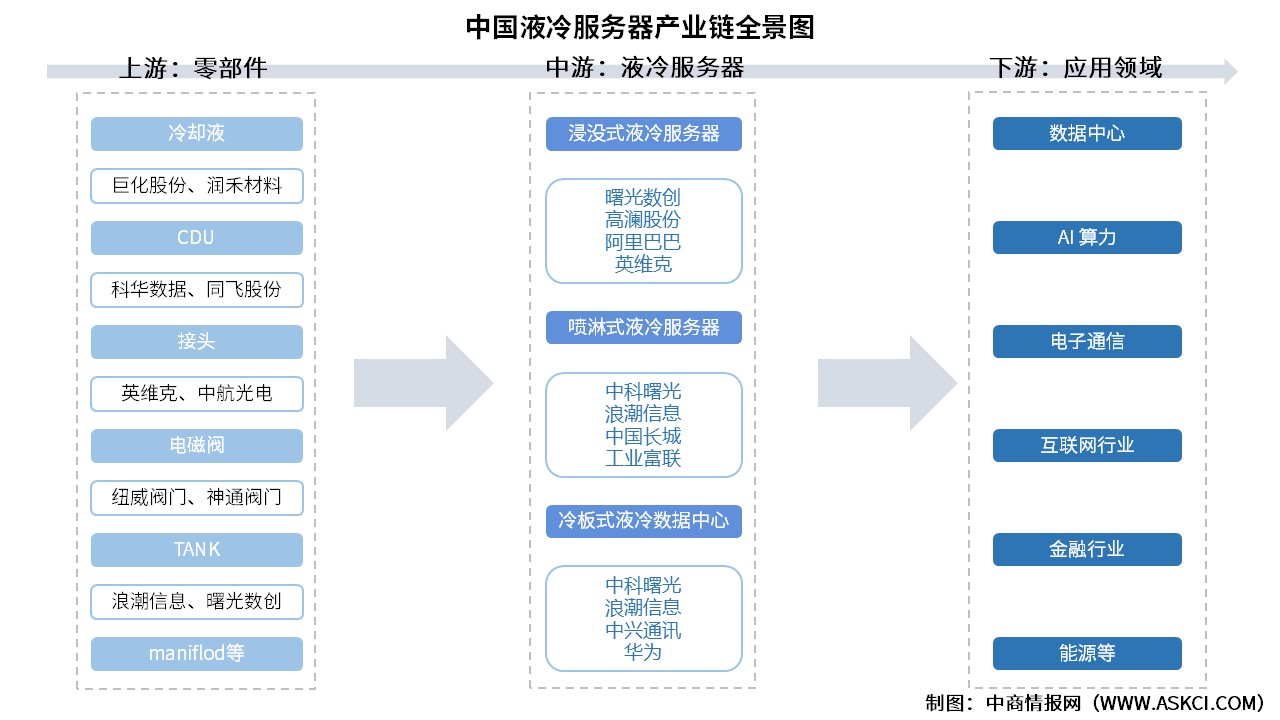 2025年中国液冷服务器产业链图谱及投资布局分析（附产业链全景图）