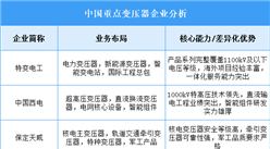 2025年中国变压器重点企业业务布局分析（图）