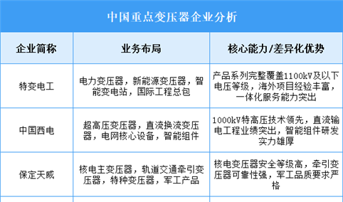 2025年中国变压器重点企业业务布局分析（图）