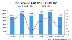 2025年1-10月中国天然气进口数据统计分析：进口量同比下降6.2%