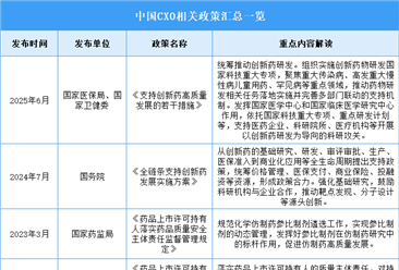 2025年中国CXO行业最新政策汇总一览（表）