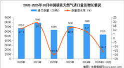 2025年1-10月中国液化天然气进口数据统计分析：进口量同比下降16.2%