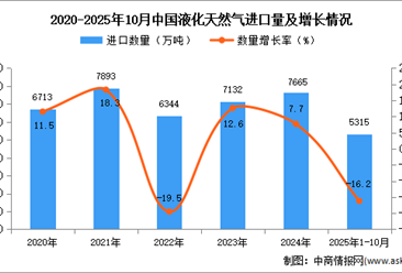 2025年1-10月中国液化天然气进口数据统计分析：进口量同比下降16.2%