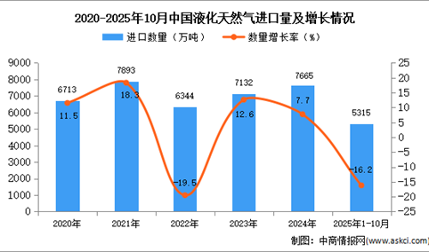 2025年1-10月中国液化天然气进口数据统计分析：进口量同比下降16.2%
