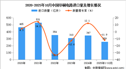 2025年1-10月中国印刷电路进口数据统计分析：进口量同比下降11.9%