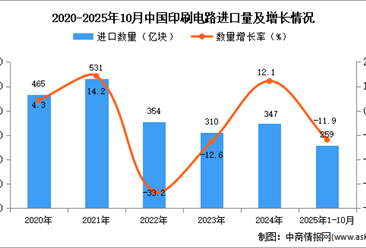 2025年1-10月中国印刷电路进口数据统计分析：进口量同比下降11.9%