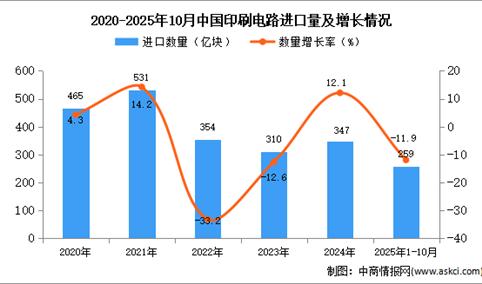 2025年1-10月中国印刷电路进口数据统计分析：进口量同比下降11.9%