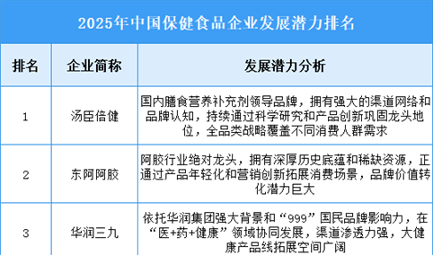 2025年中国保健食品企业发展潜力排名