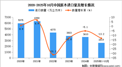 2025年1-10月中国原木进口数据统计分析：进口量同比下降13.2%