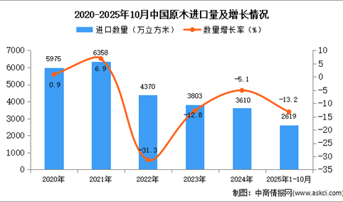 2025年1-10月中国原木进口数据统计分析：进口量同比下降13.2%