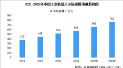 2026年中国智能机器人行业市场现状预测分析（图）