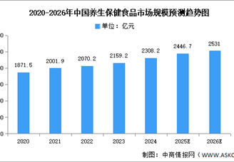 2026年中国保健食品行业市场前景预测研究报告（简版）