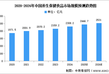 2026年中国保健食品行业市场前景预测研究报告（简版）