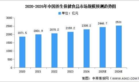 2026年中国保健食品行业市场前景预测研究报告（简版）