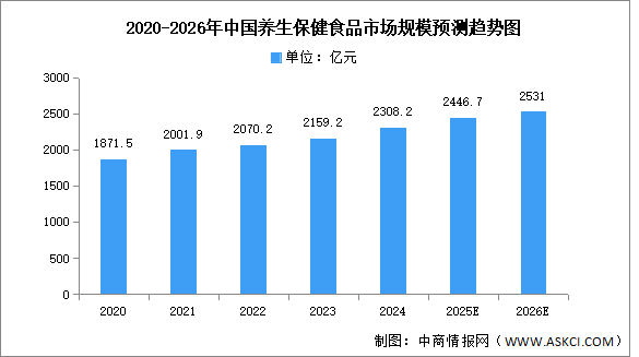 2026年中国保健食品行业市场前景预测研究报告（简版）