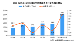 2025年1-10月中国中央处理部件进口数据统计分析：进口量同比增长113.8%