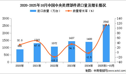 2025年1-10月中国中央处理部件进口数据统计分析：进口量同比增长113.8%