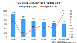 2025年1-10月中國乙二醇進(jìn)口數(shù)據(jù)統(tǒng)計(jì)分析：進(jìn)口量同比增長16.2%