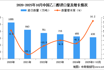 2025年1-10月中国乙二醇进口数据统计分析：进口量同比增长16.2%