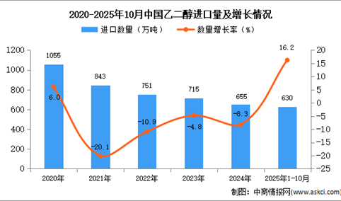 2025年1-10月中国乙二醇进口数据统计分析：进口量同比增长16.2%