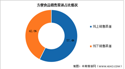 2026年中國方便食品市場規(guī)模及銷售渠道預(yù)測(cè)分析（圖）