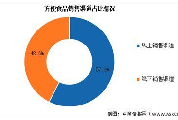 2026年中国方便食品市场规模及销售渠道预测分析（图）