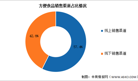 2026年中国方便食品市场规模及销售渠道预测分析（图）