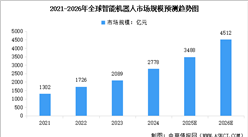 2026年全球智能機(jī)器人市場規(guī)模及行業(yè)發(fā)展前景預(yù)測分析（圖）