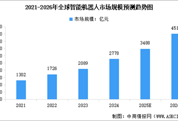 2026年全球智能机器人市场规模及行业发展前景预测分析（图）