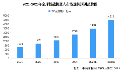 2026年全球智能机器人市场规模及行业发展前景预测分析（图）